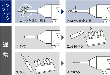 使うほど時短効果が生まれる工具トリックビット